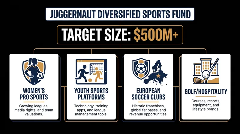 The new fund targets high-growth, undercapitalized sectors rather than inflated mega-franchises.