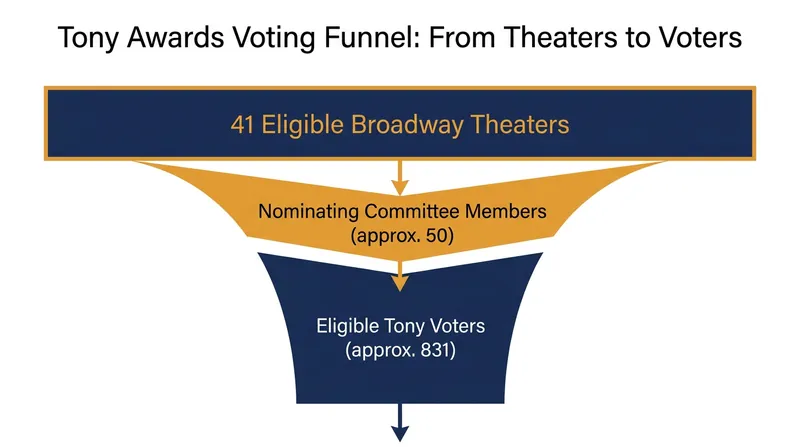 The multi-tiered process of selecting a Tony Award winner.