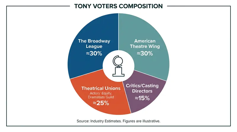 The roughly 831 eligible Tony voters represent a wide cross-section of the theatrical industry.