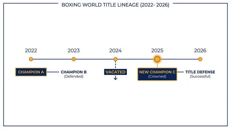 The IBF welterweight title lineage since Jaron 'Boots' Ennis vacated the belt to move up in weight.
