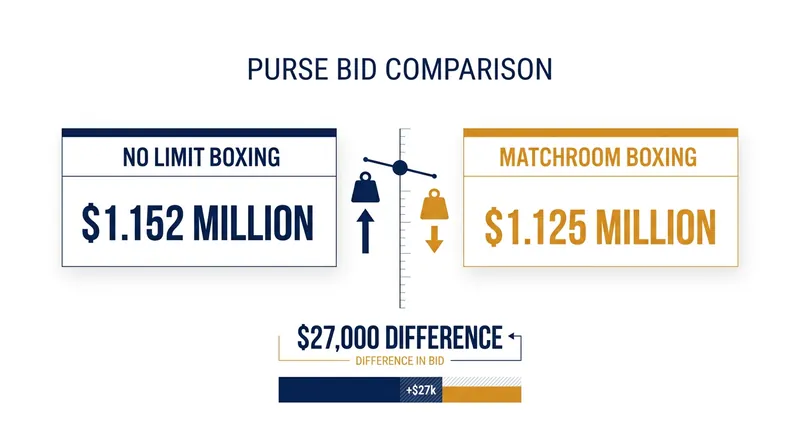 No Limit Boxing secured the promotional rights to the bout with a narrow $27,000 margin over Matchroom Boxing.