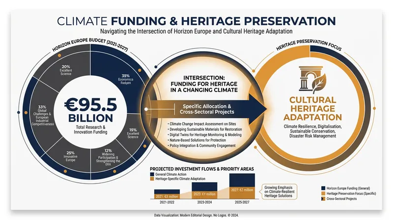 Major institutional funding is now targeting the technological preservation of cultural heritage.