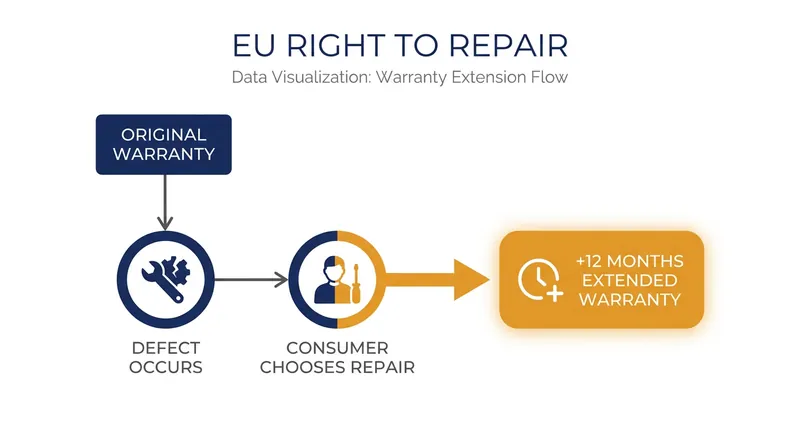 Consumers who choose repair over replacement receive an automatic 12-month extension on their warranty.