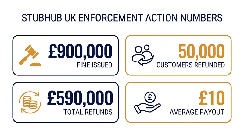 The scale of the CMA's enforcement action against StubHub UK.