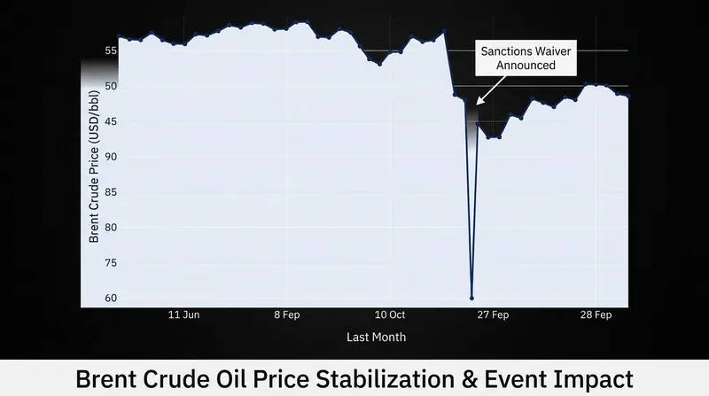 Global crude benchmarks have pared back earlier war-premium surges following the diplomatic breakthrough.