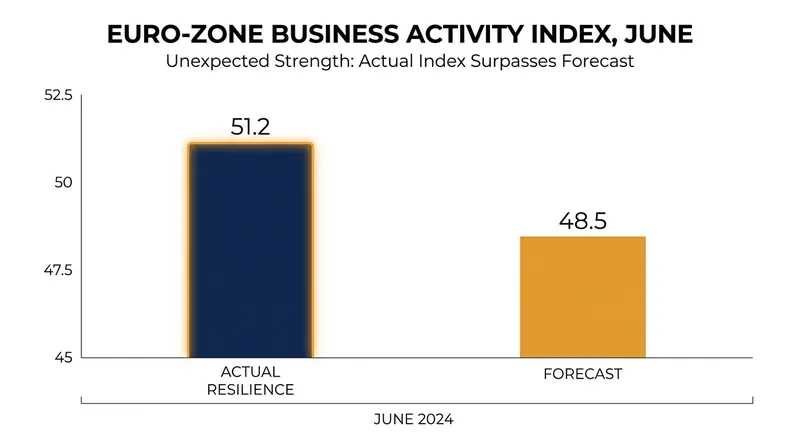 European business activity shrank less than anticipated, bolstered by the fading threat of an energy shock.