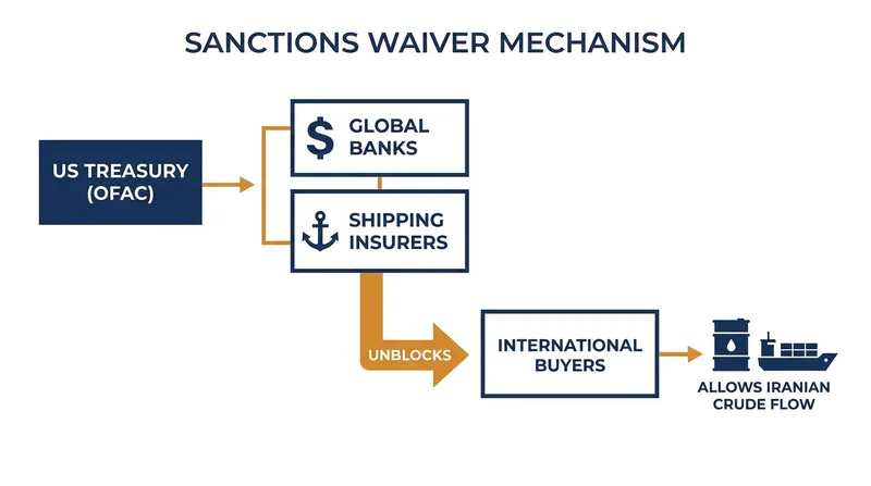 How the US Treasury's general licenses bypass secondary sanctions to allow Iranian oil exports.