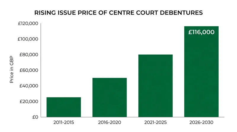 The primary issue price of Centre Court debentures has climbed significantly over the past two decades.