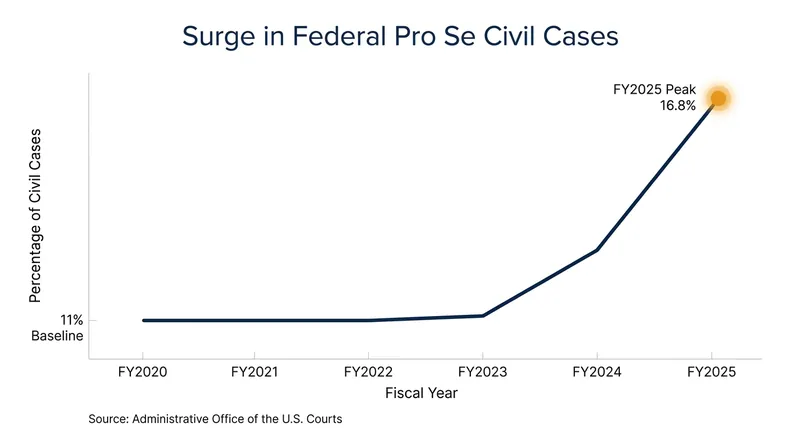 The share of self-represented federal civil cases has spiked alongside the public release of generative AI.