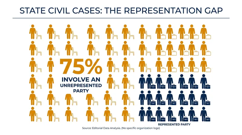 The vast majority of state civil cases involve at least one party navigating the system without a lawyer.