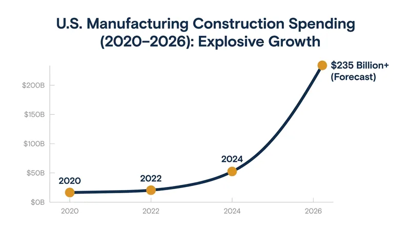 U.S. spending on new factory construction has shattered historical averages, driven by federal incentives and supply chain reshoring.