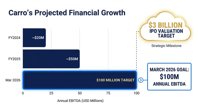 Carro is on track to deliver $100 million in annual EBITDA by 2026.