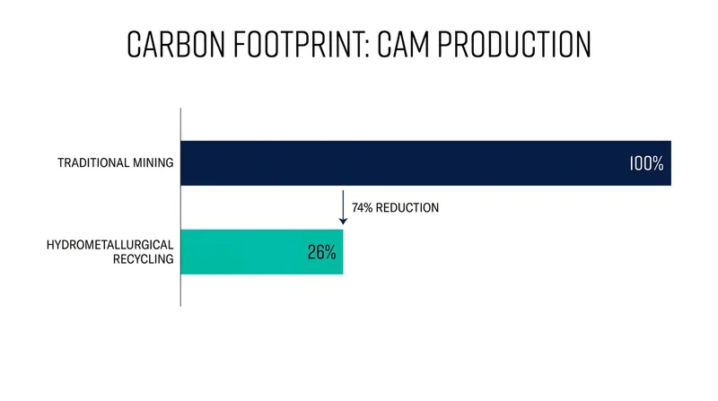 Producing battery components from recycled materials drastically reduces carbon emissions compared to traditional mining.