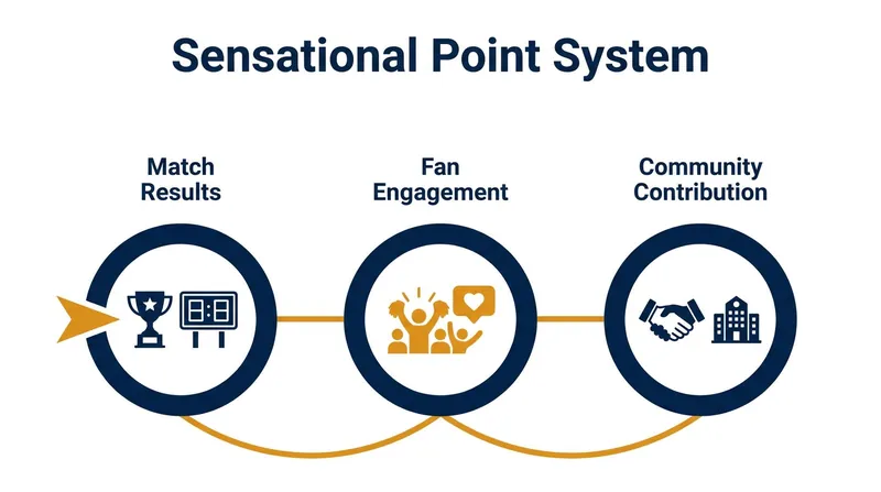 Teams in the Sensational League earn points not just for winning games, but for building their fanbases and executing community projects.