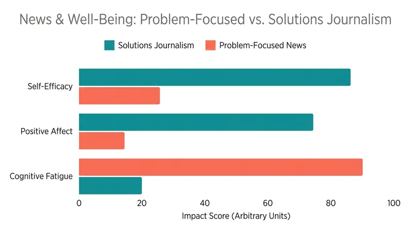Psychological outcomes of different journalistic framing methods.