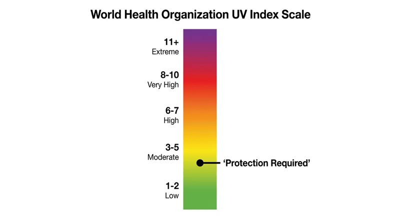 The WHO recommends applying sun protection whenever the UV Index reaches 3 or higher.