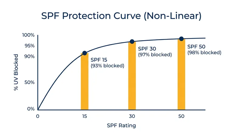 While the percentage difference between SPF 30 and SPF 50 seems small, it represents a significant reduction in UV exposure.