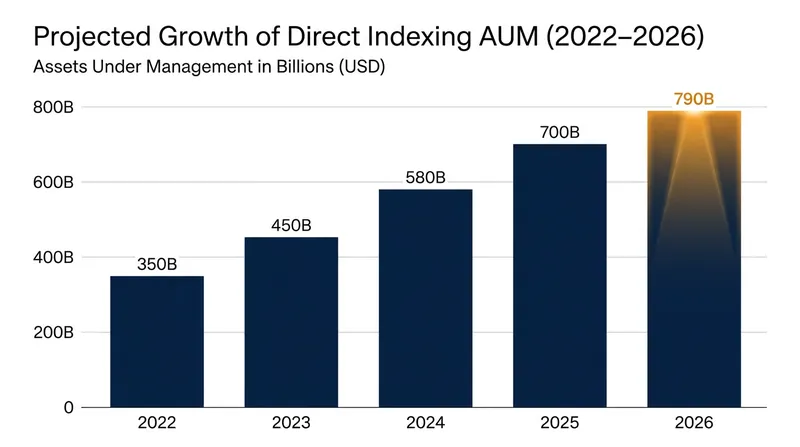 Direct indexing assets are projected to reach $800 billion by the end of 2026.