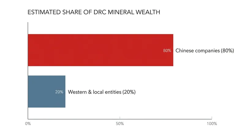 Chinese state-backed enterprises currently control the vast majority of the DRC's critical mineral wealth.