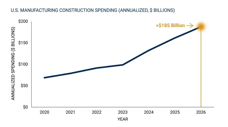 Corporate reshoring and gigafactory construction have driven manufacturing spending to historic highs.