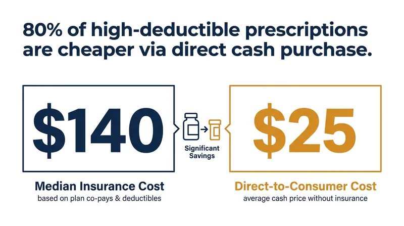 For patients with high cost-sharing, bypassing insurance often results in significant out-of-pocket savings.