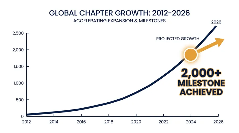 The movement has seen exponential growth, particularly following the pandemic.