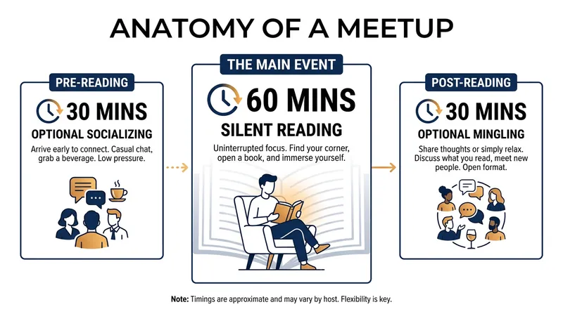 The standard format of a Silent Book Club gathering.