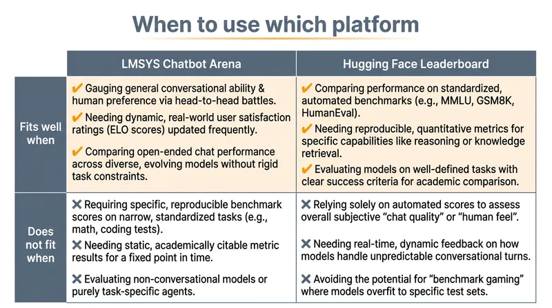 Choosing the right leaderboard depends entirely on the intended deployment context.