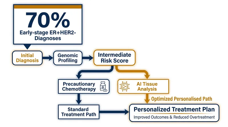 The new AI tool helps resolve the clinical uncertainty for the majority of patients who receive an intermediate risk score.