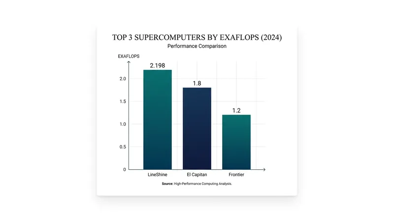 LineShine comfortably cleared the exascale threshold, displacing the US Department of Energy's El Capitan on the TOP500 list.