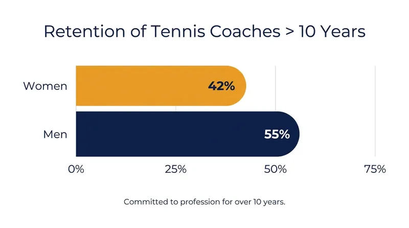 Systemic barriers and a lack of mentorship contribute to lower long-term retention rates for female coaches.