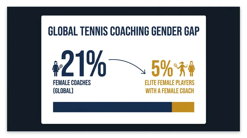 Despite near-parity in player participation, women remain vastly underrepresented in the coaching ranks.