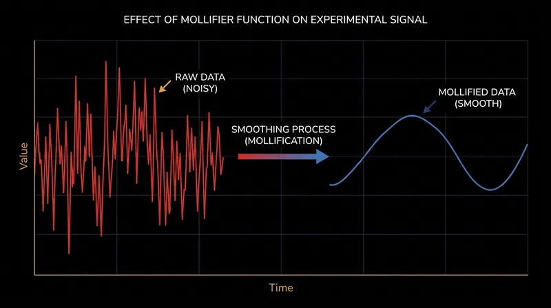 Mollifiers smooth out the sharpest, noisiest features of a dataset while preserving the overall shape and mathematical integrity of the signal.