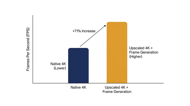 Frame generation can yield massive performance uplifts, though it requires a stable base frame rate.