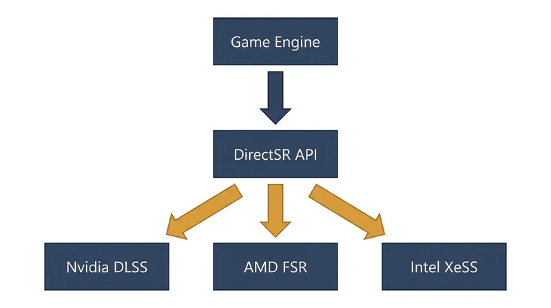 Microsoft's DirectSR API allows developers to support all major upscalers with a single implementation.