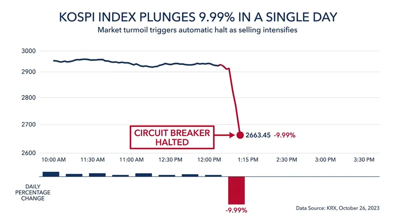 The Kospi's historic 9.99% plunge wiped out months of AI-driven gains in a matter of hours.
