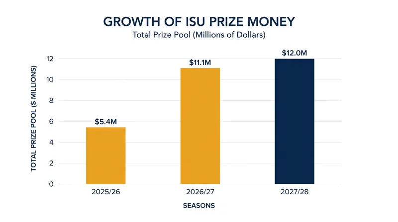 Total ISU prize money across skating disciplines is projected to more than double by the 2027/28 season.
