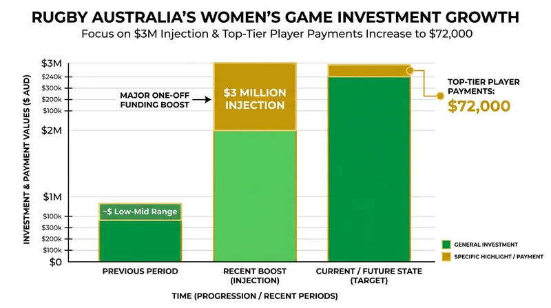 Rugby Australia has significantly increased funding for the Wallaroos ahead of the 2029 home World Cup.