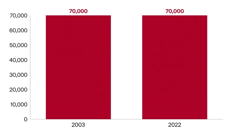 Epidemiological models estimate that the 2022 summer heatwave caused over 70,000 excess deaths, mirroring the catastrophic toll of 2003.