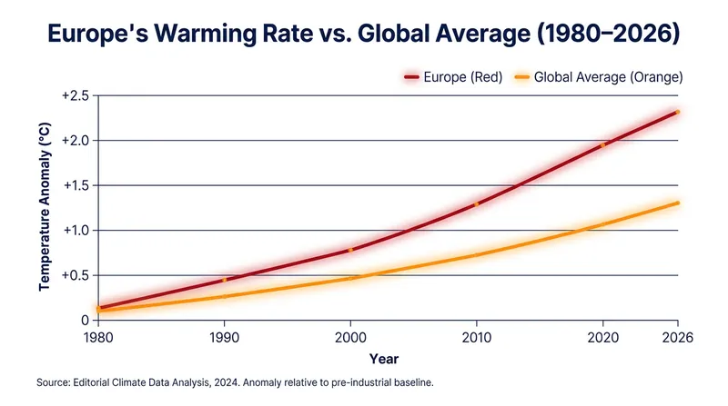 Data from the Copernicus Climate Change Service shows Europe is warming at roughly twice the global average rate.