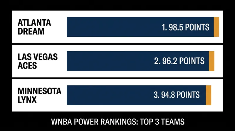 The Atlanta Dream have unseated the New York Liberty at the top of the league's power rankings.