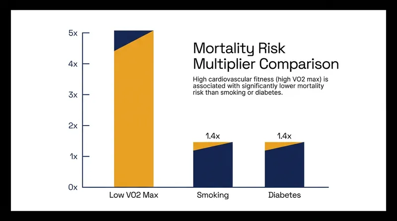 Data from the Journal of the American Medical Association highlights the severe mortality risk associated with poor cardiorespiratory fitness.