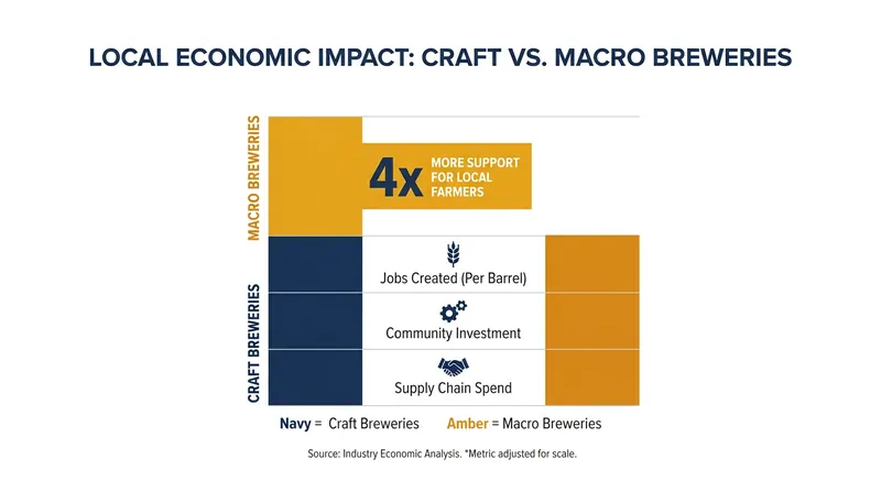 Tool Shed's localized supply chain relies heavily on malted grains from the Canadian Prairies.