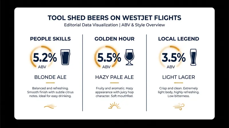 The three Tool Shed brews that will replace macro-beers on WestJet's buy-on-board menu.