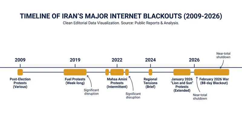Iran has repeatedly shut down its national internet infrastructure to suppress domestic unrest and conceal military operations.