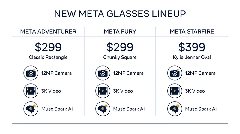 The new Meta Glasses lineup features three distinct styles and a lower starting price.