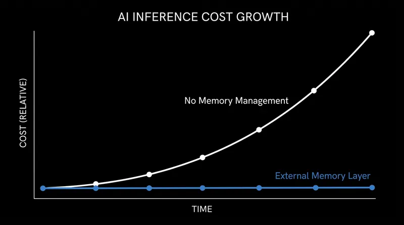 External memory layers stabilize inference costs as AI conversations grow longer.