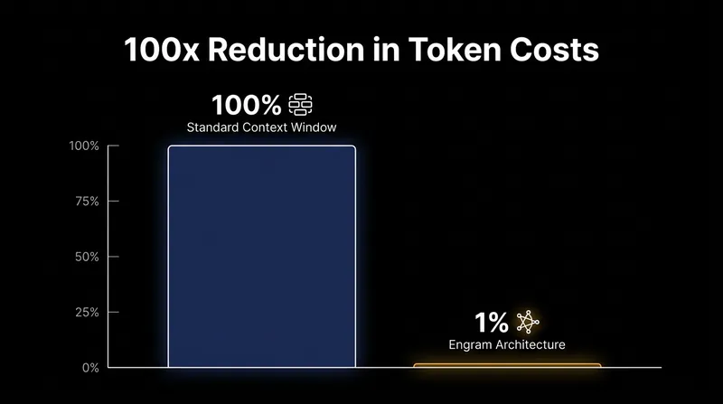 By retrieving only relevant facts, Engram reduces the token budget required for AI queries by up to 99%.