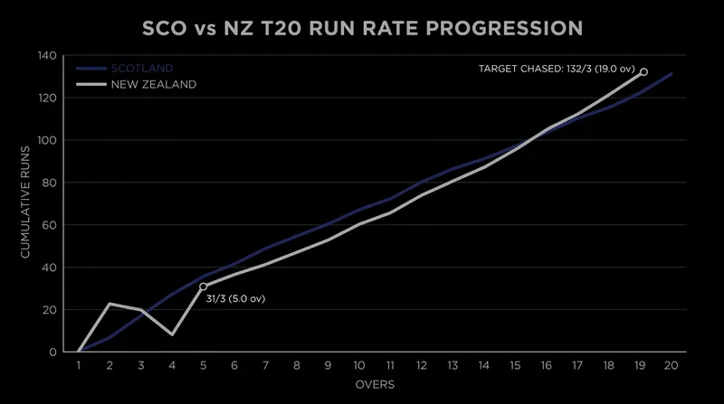 Despite a brilliant start by the Scottish bowlers, New Zealand's middle order stabilized the chase.
