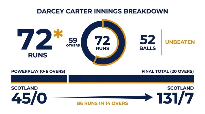 Carter anchored the Scottish innings from the first ball to the last, scoring more than half of her team's total runs.